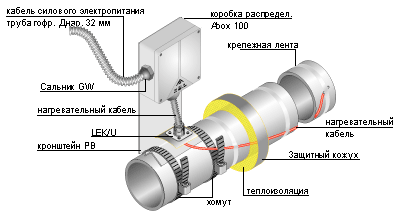 Стандартные варианты монтажа нагревательного кабеля на 
трубопроводах